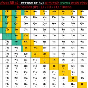 הולדם - טבלאות סקוויז לטורניר